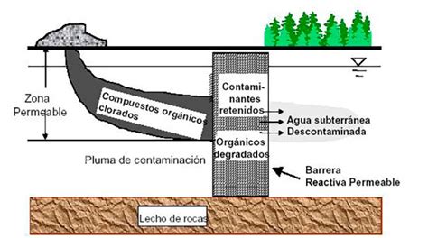 Tipos Contaminación del Suelo y tratamiento de suelos contaminados