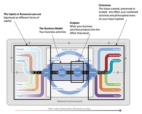 Integrated Reporting Insights The Value Creation Model Annual Reporting