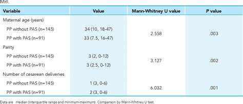 Table 2 From Adjunctive Mri In The Diagnosis Of Placenta Accreta