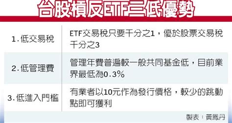 Etf趨勢掃描－台股槓反etf 三低優勢賺更多 產業特刊 工商時報