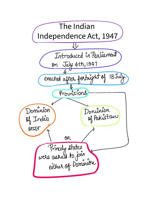 Indian Independence Act 1947 Swatantra Bharat