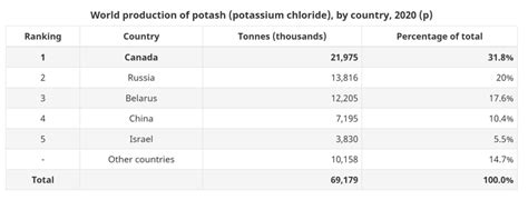 Potash Mining And Marketing Outlook