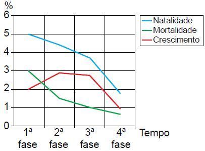 Crescimento Vegetativo: o que é, como calcular e fases - Cola da Web