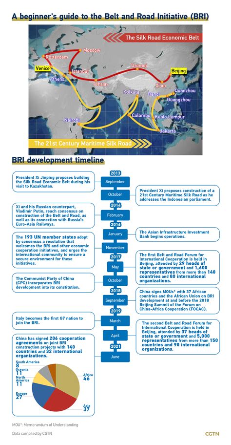 graphics  beginners guide  belt  road cooperation cgtn