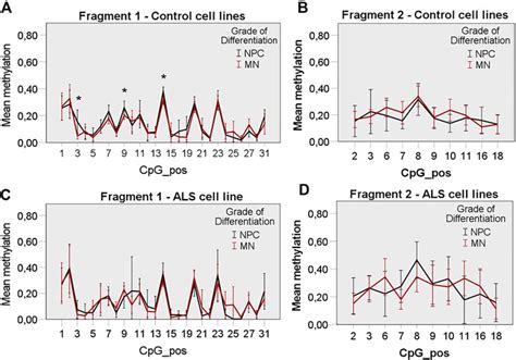 Frontiers Methylation And Expression Of Mutant Fus In Motor Neurons