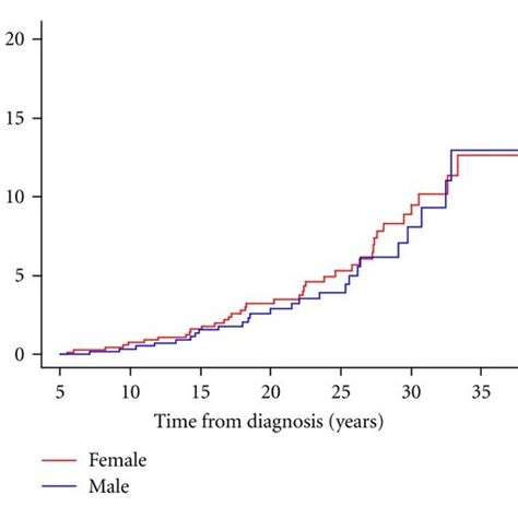 Cumulative Incidence Of Smn By Sex Download Scientific Diagram