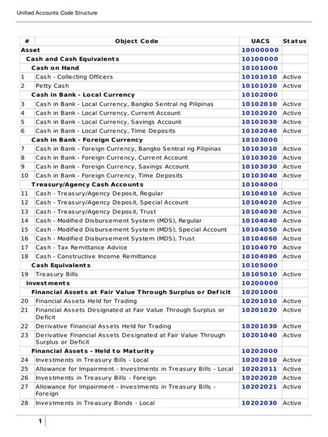 Revised Chart Of Accounts Pdf Economies