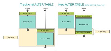 reduced operational downtime   alter table features mariadb
