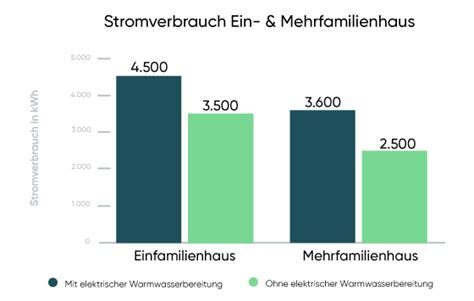 Wie Viel Strom Verbraucht Ein Personen Haushalt