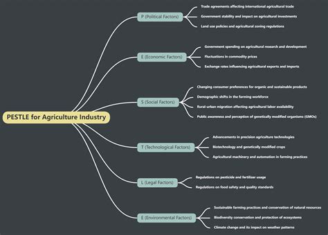 Free Mind Map Template Pestle For Agriculture Industry