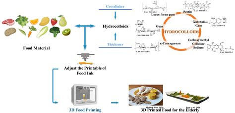 Advances In The Potential Application Of 3d Food Printing To Enhance