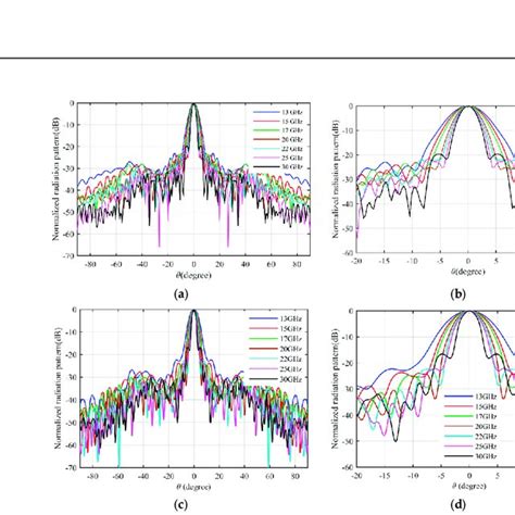 Simulated Normalized Radiation Pattern Of The Proposed Flat Lens A