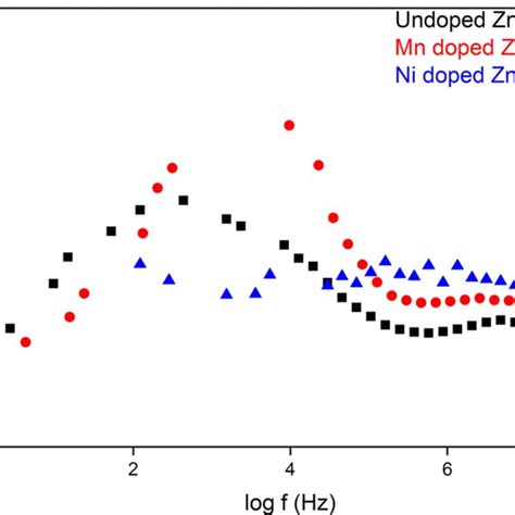 Ac Conductivity As A Function Of Frequency Of Pure Mn And Ni Doped