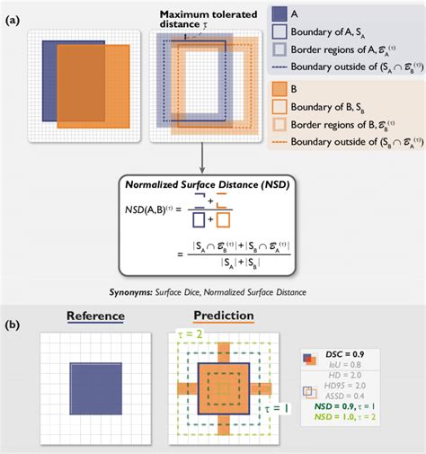 A The Normalized Surface Distance Nsd Is An Uncertainty Aware