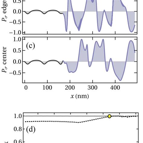 A Density Plot Of The Spin Polarisation For A Gnr Of Width W Nm