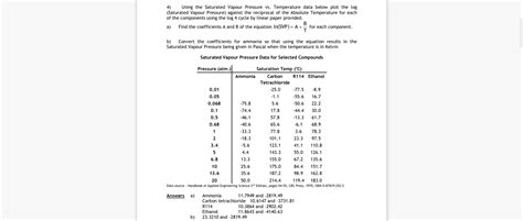 Solved Using the Saturated Vapour Pressure vs. ﻿Temperature | Chegg.com