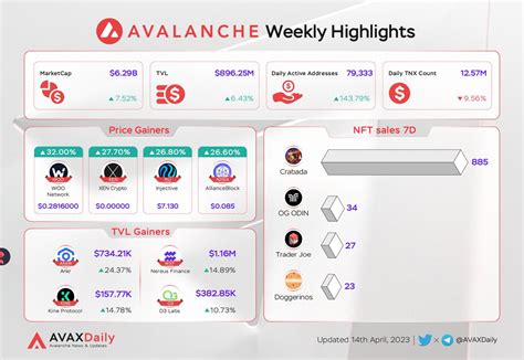 Avax Daily On Twitter Avalanche Ecosystem Weekly Highlights Price