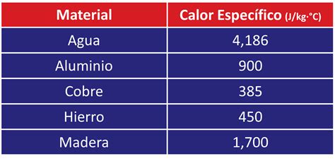 Tabela De Calor Especifico