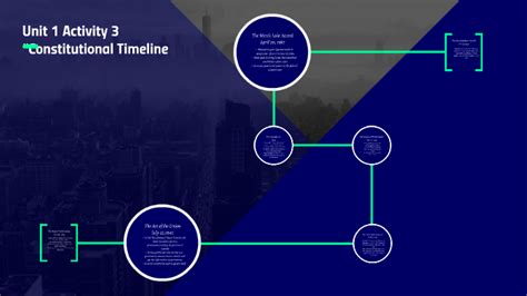 Unit 1 Activity 3 Constitutional Timeline By Jude Salomon