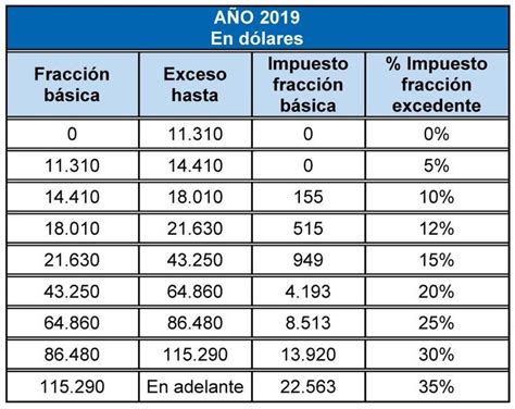 Tabla Actualizada De Impuesto A La Renta 2019 SRI Periodic Table