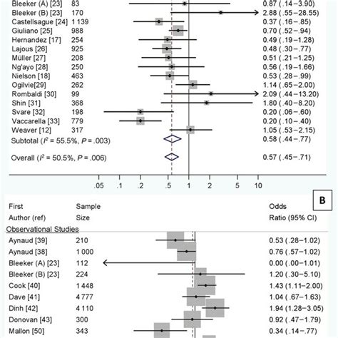 Association Between Male Circumcision And Prevalence Of Any Penile Hpv Download Scientific