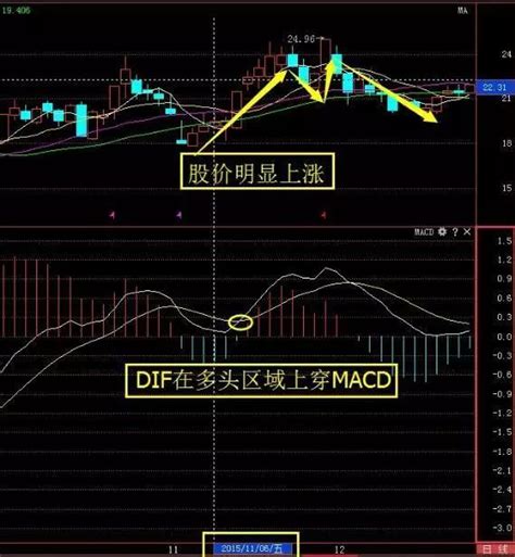 Macd金叉的秘密！寻找最有效金叉，一买就涨真不难凤凰网财经凤凰网