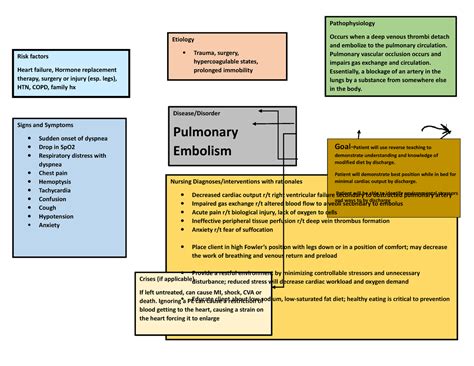 Pulmonary Embolism Concept Map Deanne Blach Db Produc
