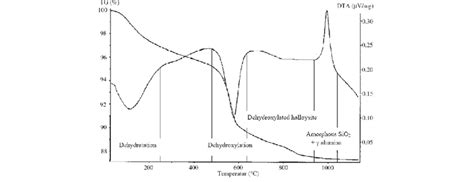 DTA and TG curves for halloysite. | Download Scientific Diagram