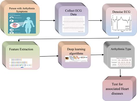 Prediction Of Biomedical Signals Using Deep Learning Techniques IOS Press