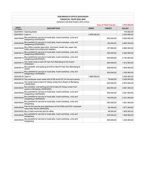Daily Petty Cash Report Btg 29 05 2024 Pdf Payments Economy Of Asia