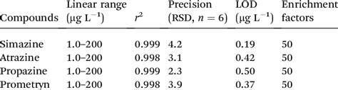 Linear ranges, precision, and detection limits of the proposed method a ...