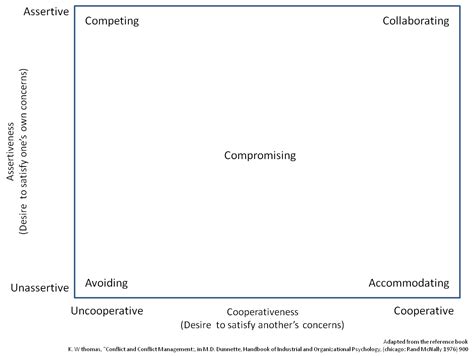 Management Bytes From Mande Conflict Management Styles