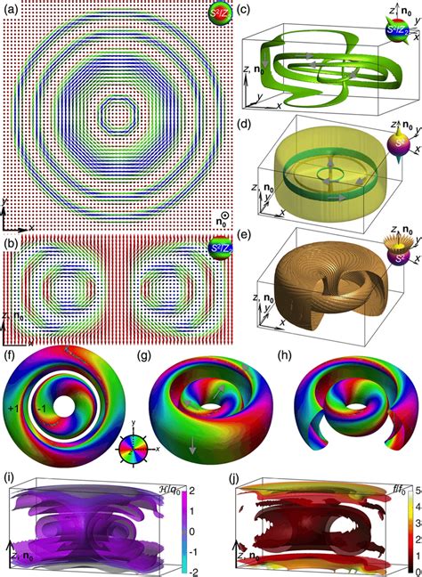 3d Soliton With Complex Linking And 4π Twist From Its Central Axis To Download Scientific