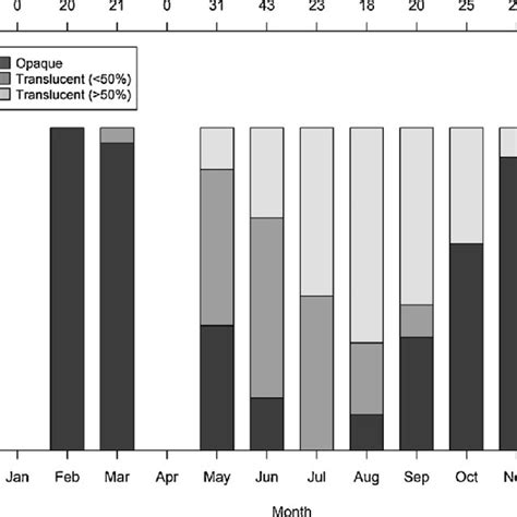 Proportion Of Mature Specimens By Pre Anal Length In A Female And B