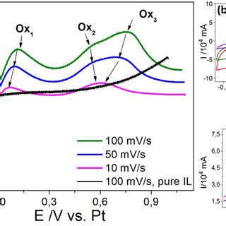 A Linear Voltammetric Curves Of The Pt Electrode With Scanning