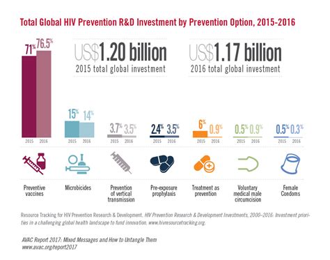 total global hiv prevention  investment  prevention option