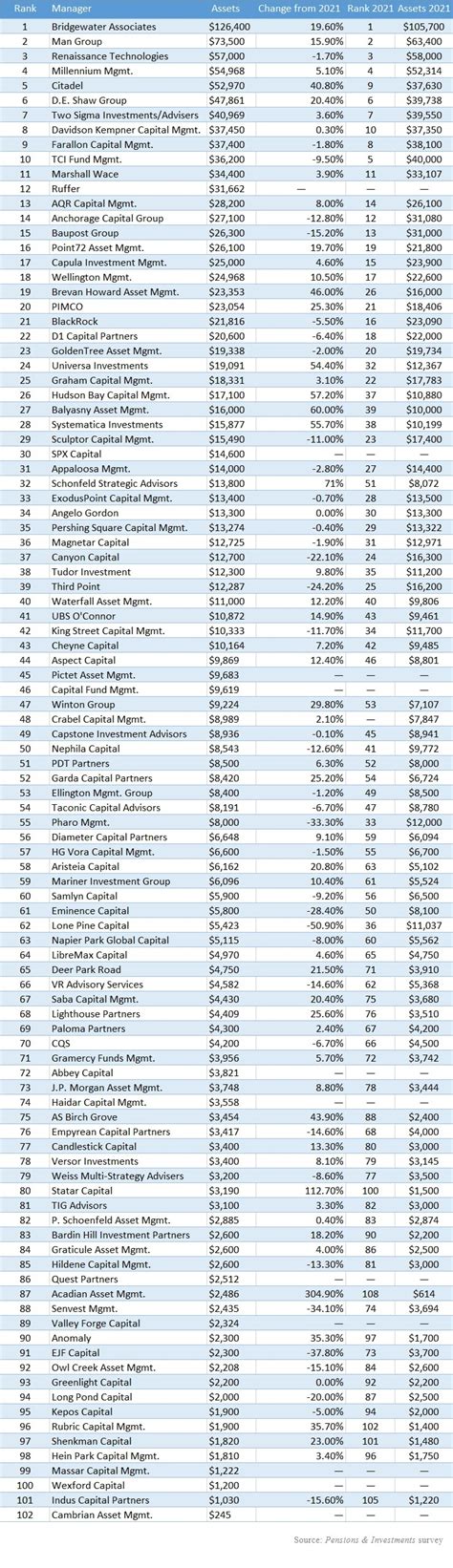 The Worlds Top 100 Hedge Fund Managers 2022 | Hedge Fund Insight