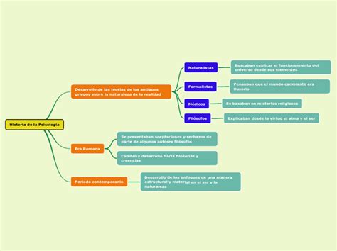 Historia de la Psicología Mind Map