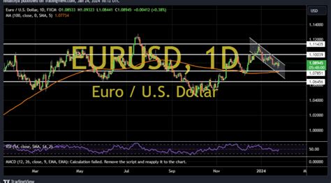 Eur Usd Pulls Back Off Weekly Highs To Trim Session Gains