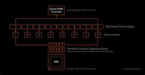 Guide To Motherboard VRMs [The Secret To CPU Overclocking]