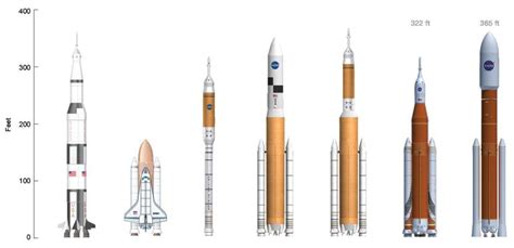 Comparison Of The Saturn V Space Shuttle Ares I Ares V Ares Iv Sls