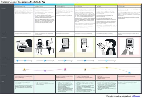 Customer Journey Map de una aplicacióm móvil de radio Journey Redes