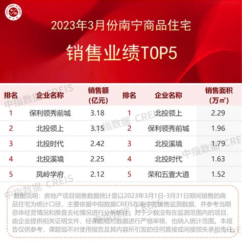 2023年1 3月广西and南宁房地产企业销售业绩top10南宁市新浪财经新浪网