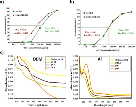 Cytotoxicity Release Cellular Selectivity And Uptake Of Ddmplusaf