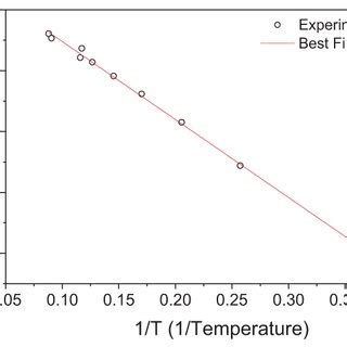 Dc Magnetic Susceptibility Data Of Nibo A Temperature Dependence Of The