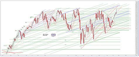 Jesse's Café Américain: SP 500 and NDX Futures Daily Charts