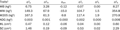 Estimated Variance And Covariance Components In Preweaning Traits