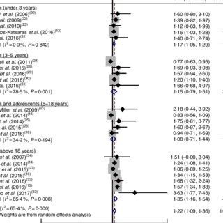 Colour Online Forest Plot Showing The Pooled Or And Ci Of The