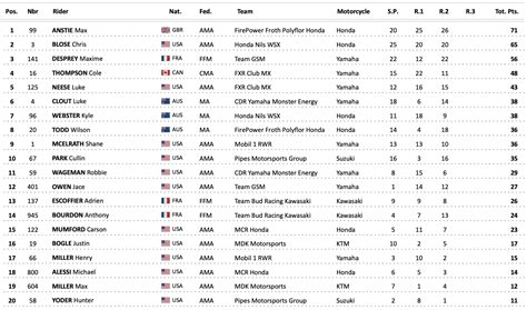 WSX dAbu Dhabi les résultats LeBigUSA Actualité du Motocross