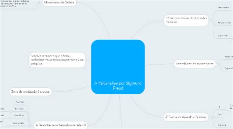 A Psicanálise por Sigmund Freud MindMeister Mapa Mental